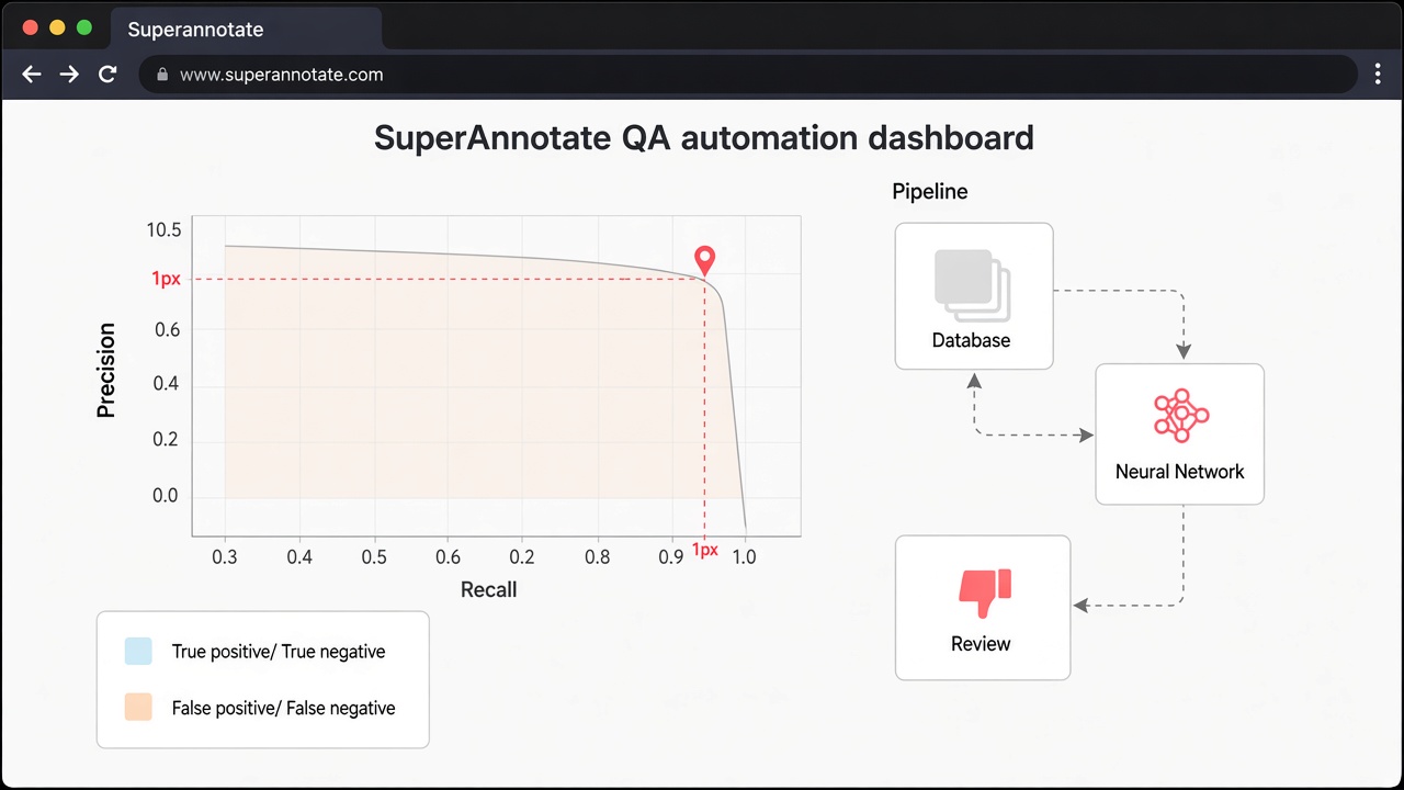 qa automation annotation