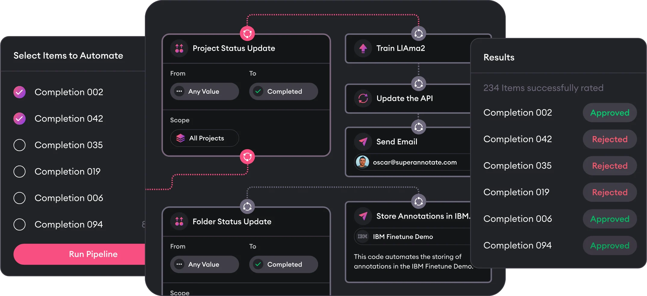 Orchestrate pipeline: selected completions run through status updates, model training, and storage actions, with approved and rejected results